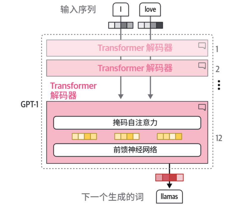 HOLLM-1仅解码器模型.jpg