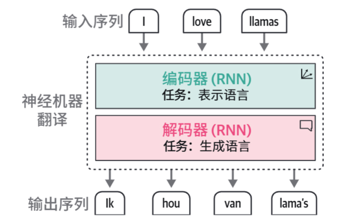 HOLLM-1Rnn编码器-解码器.jpg