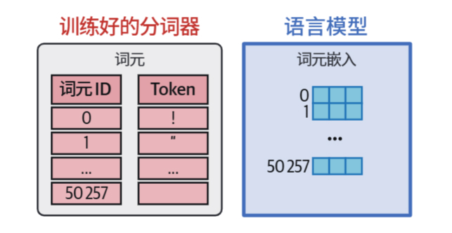 HOLLM-2语言模型为每个词元保存与之对应的向量.jpg