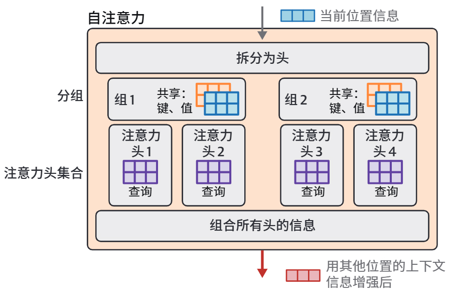 HOLLM3-分组查询注意力：分组共享 KV，以效率换质量.jpg