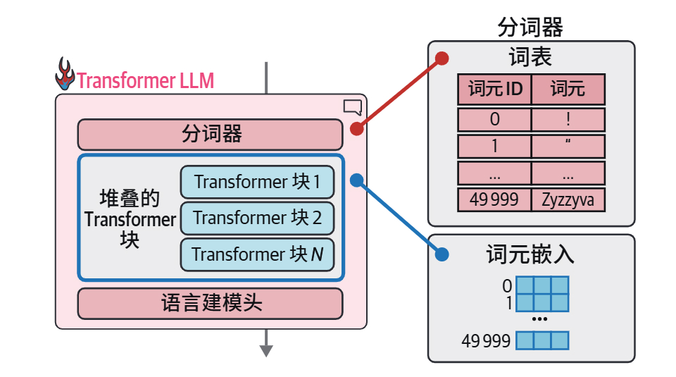 HOLLM3-分词器拥有 50 000 个词元的词表，模型为这些词元关联了词元嵌入.jpg