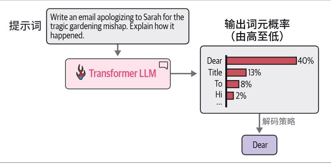 HOLLM3-前向传播后，模型基于上下文给出概率最高的几个候选词元，解码策略再按概率采样选出一个输出.jpg