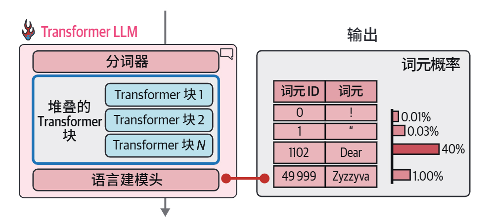 HOLLM3-在前向传播结束时，模型为词表中的每个词元预测一个概率分数.jpg