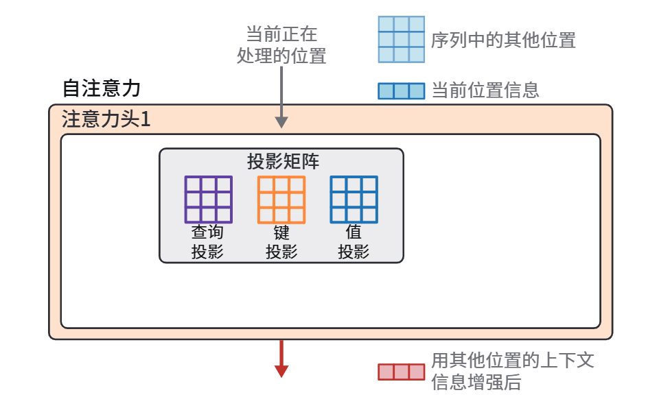 HOLLM3-在开始注意力计算之前，该层的输入和查询、键、值的投影矩阵已准备就绪.jpg