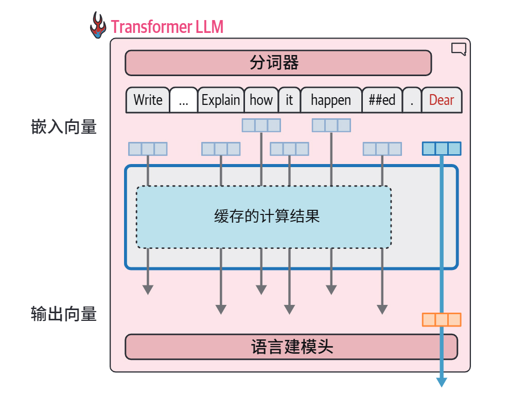 HOLLM3-在生成文本时，重要的是缓存之前词元的计算结果，而不是反复进行相同的计算.jpg