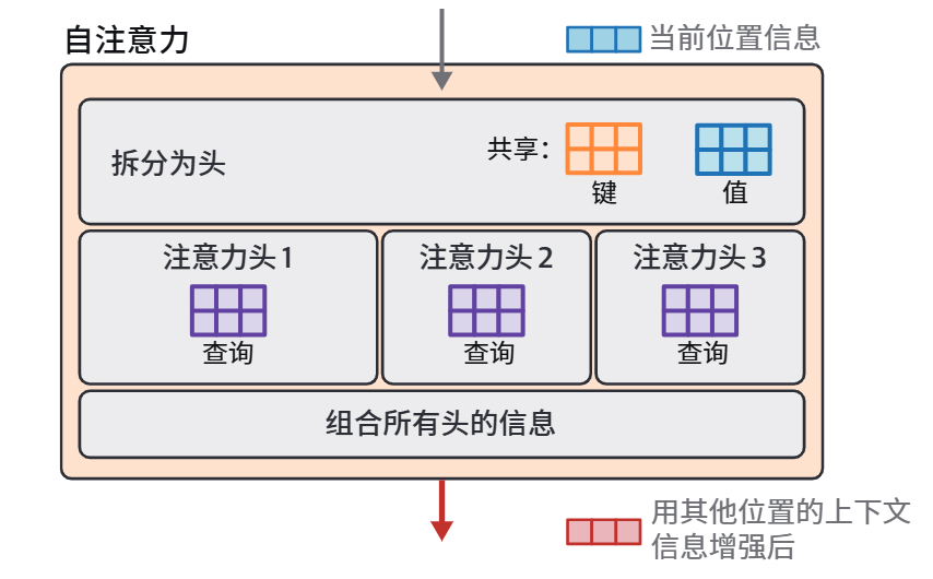 HOLLM3-多查询注意力让所有注意力头共享键矩阵和值矩阵，从而更高效.jpg