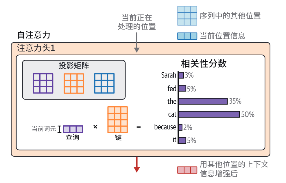 HOLLM3-将与当前位置相关的查询向量和键矩阵相乘，以完成对前序词元的相关性评分.jpg