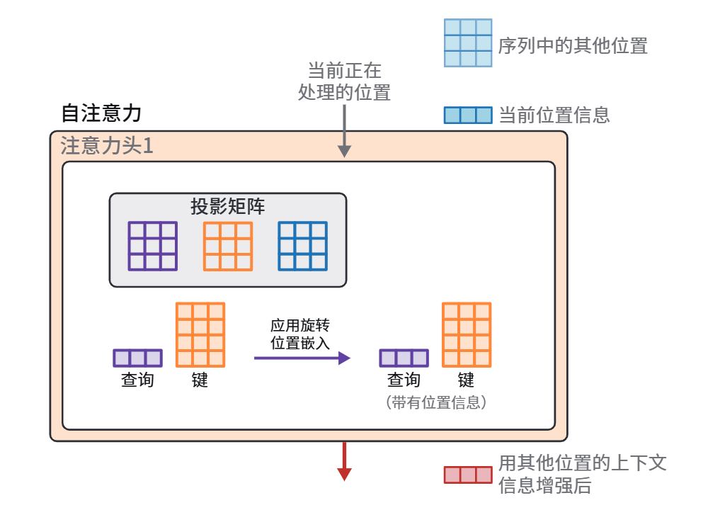 HOLLM3-旋转位置嵌入在自注意力中的相关性评分步骤之前，被添加到词元的表示中.jpg