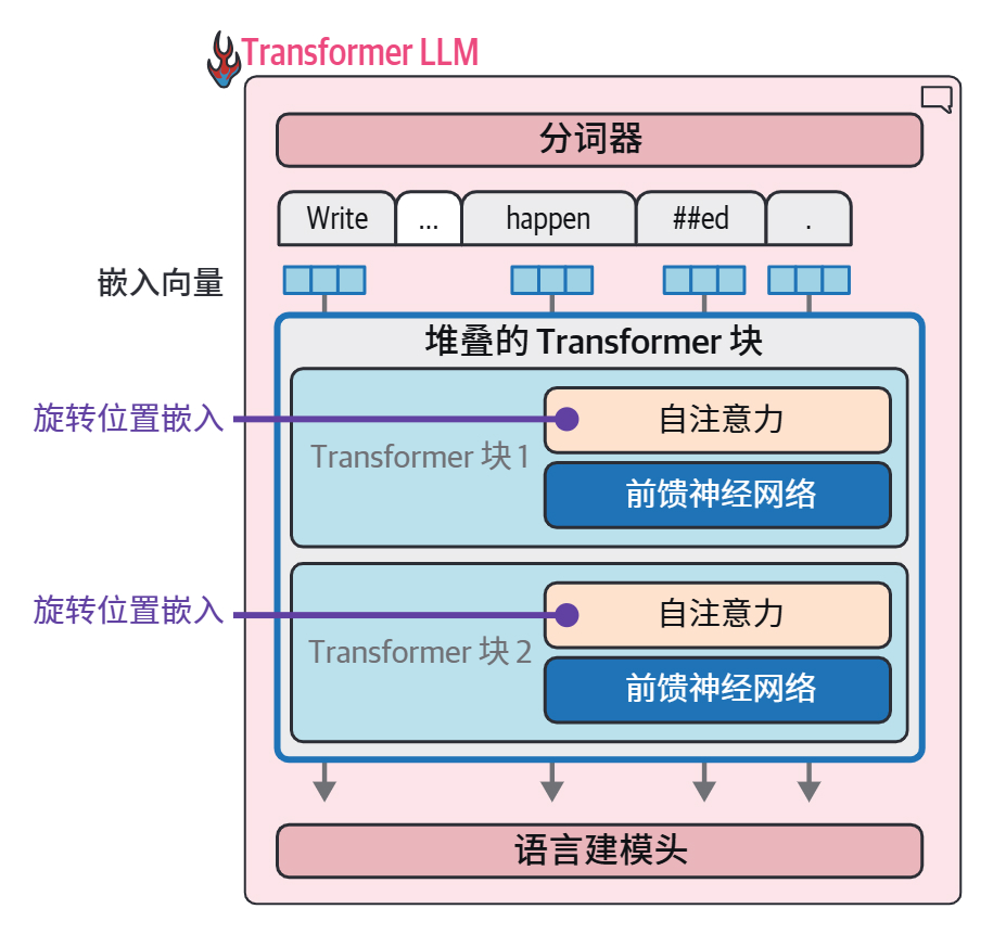 HOLLM3-旋转位置嵌入是应用在注意力步骤中的，而不是应用在前向传播的开始.jpg
