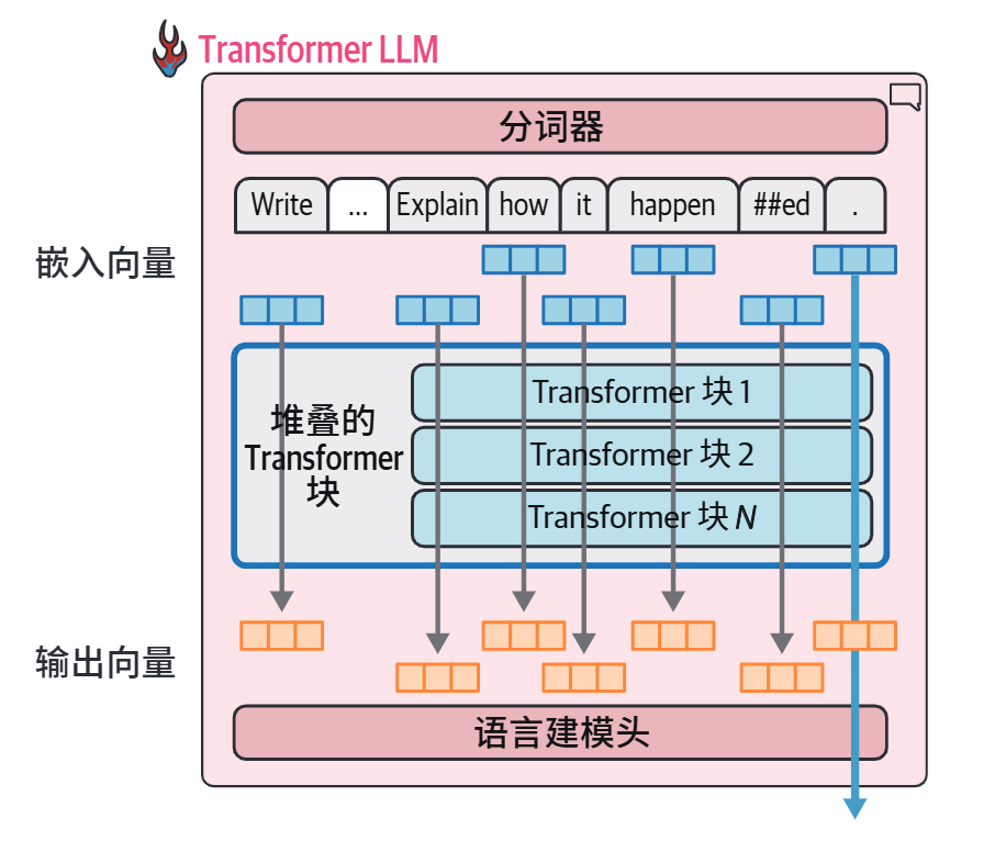HOLLM3-每条处理流输入一个向量，输出同大小的向量，这个大小就叫模型维度.jpg