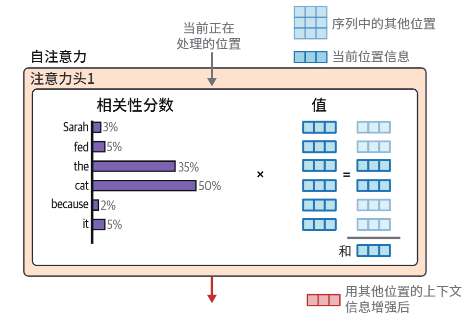HOLLM3-注意力将前序位置的相关性分数与其对应的值向量相乘，来组合相关信息.jpg