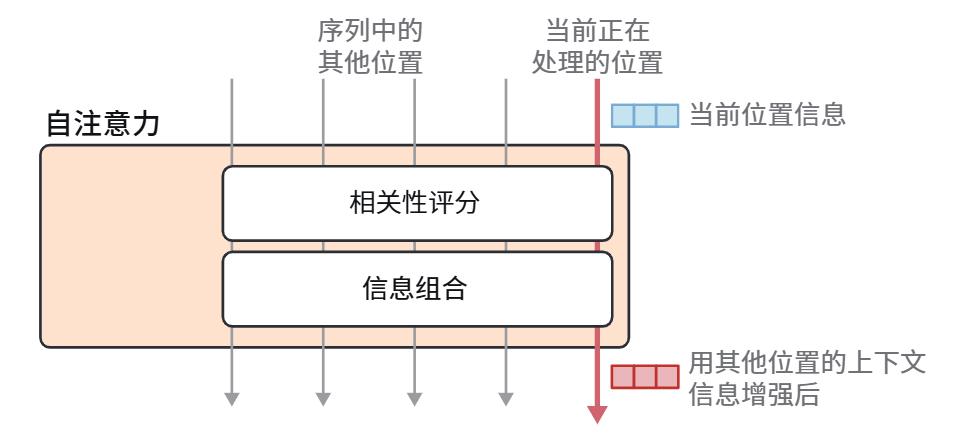 HOLLM3-注意力机制由两个主要步骤组成.jpg