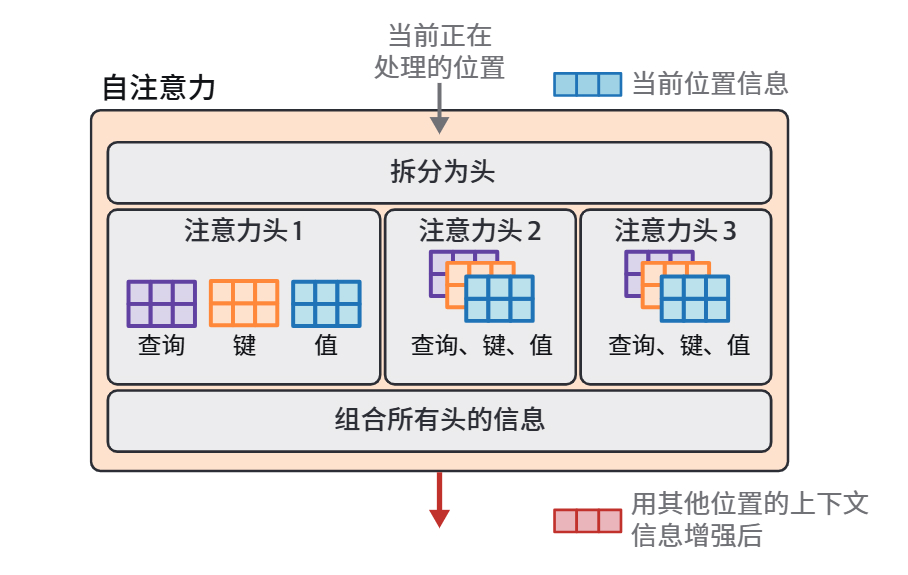 HOLLM3-注意力机制由查询、键、值矩阵实现；多头注意力中，每个头各有一组独立的查询、键、值矩阵.jpg