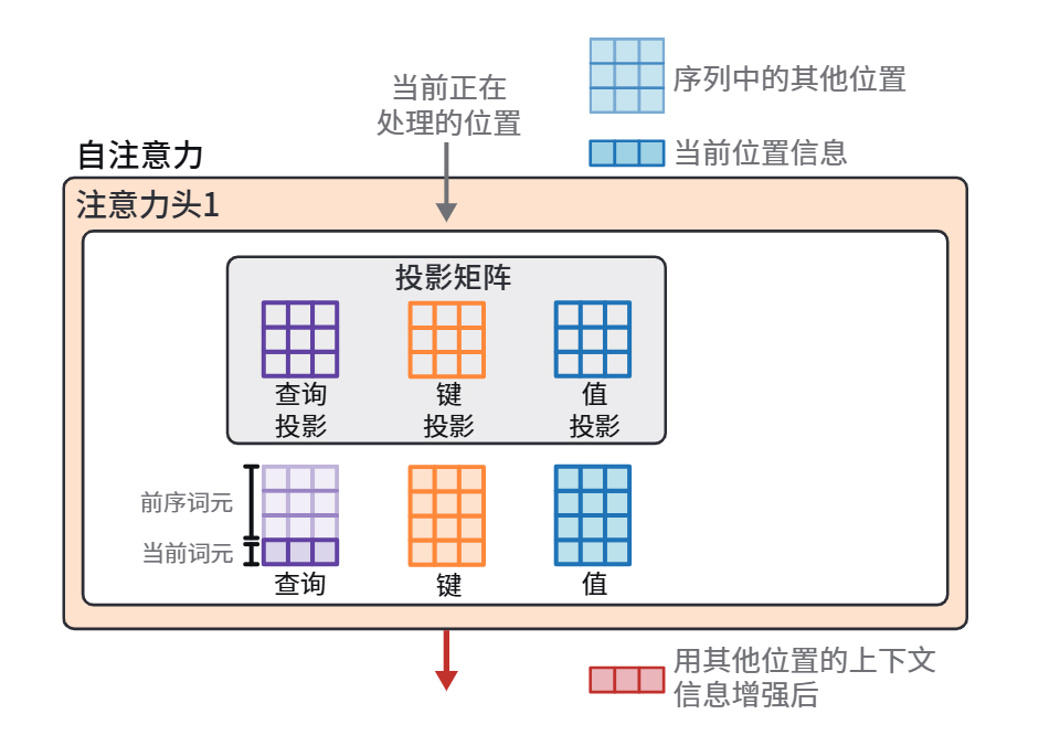 HOLLM3-注意力通过查询、键、值矩阵的交互实现，这些矩阵由层输入与投影矩阵相乘得到.jpg