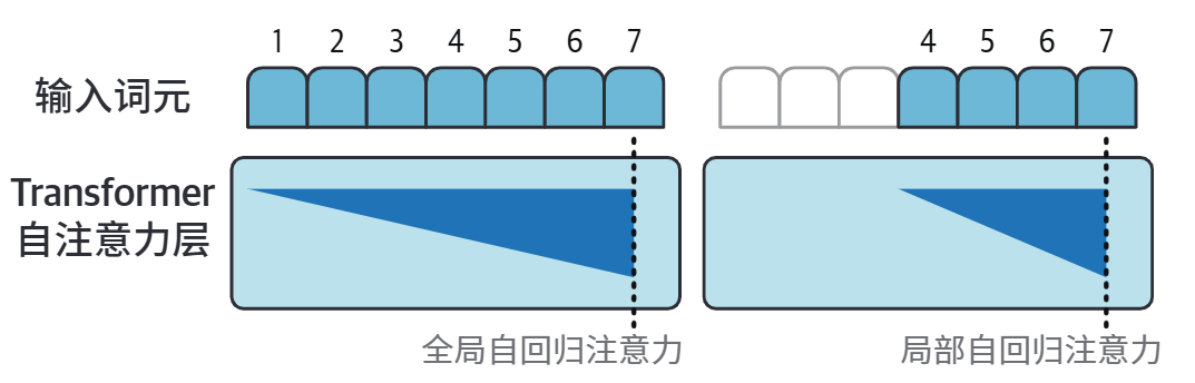HOLLM3-稀疏注意力通过只关注少量前序位置来提升性能.jpg