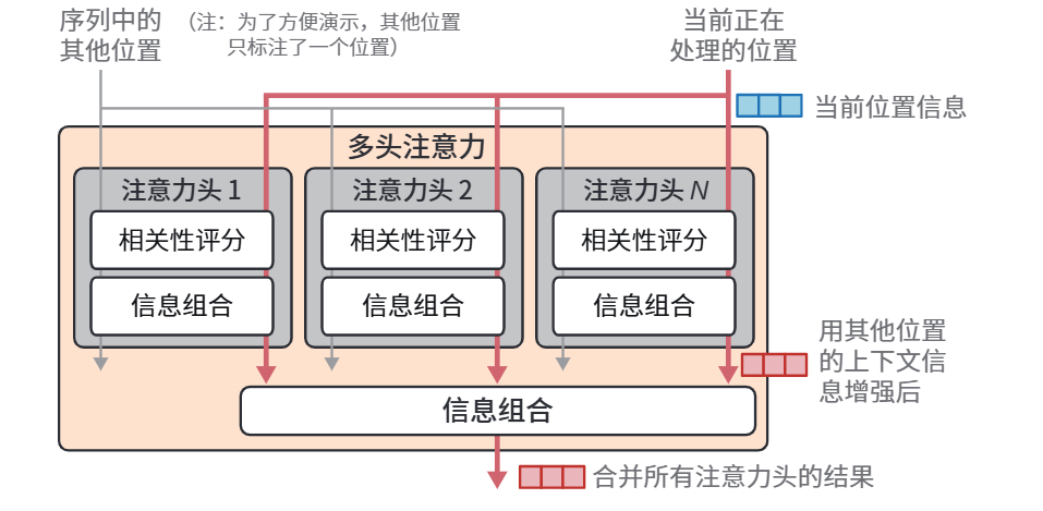 HOLLM3-通过并行执行多次注意力计算来获得更好的 LLM，提高模型关注不同类型的信息的能力.jpg