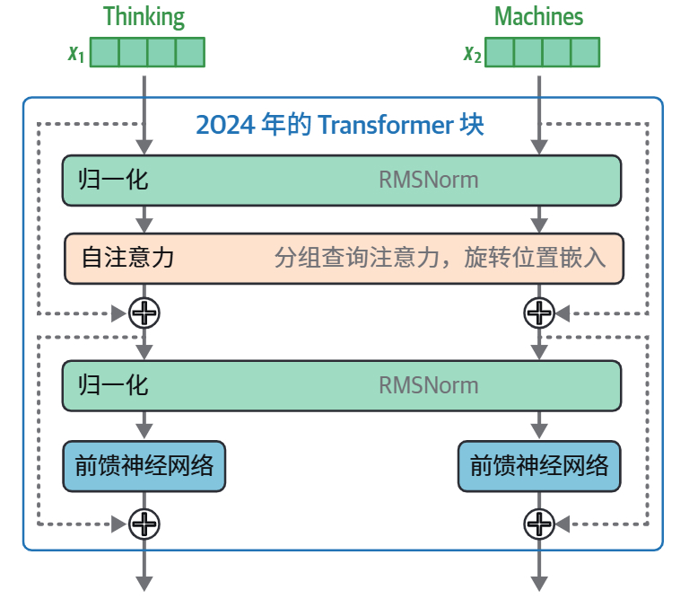 HOLLM3-2024 年的 Transformer（如 Llama 3）的 Transformer 块有一些新的改进.jpg