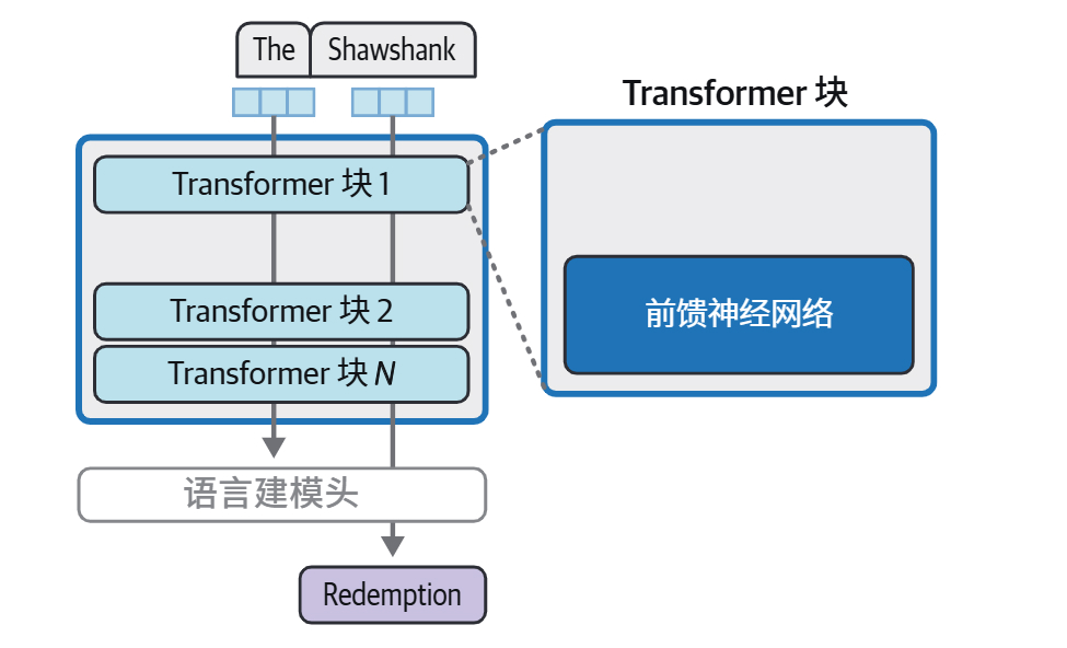 HOLLM3-Transformer 块中的前馈神经网络层可能承担了模型大部分的记忆和插值工作.jpg