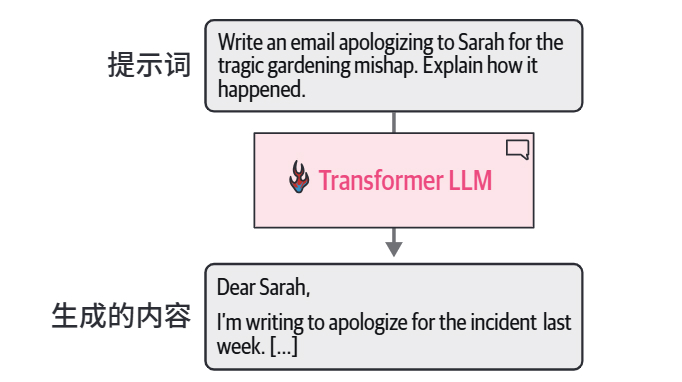 HOLLM3-Transformer LLM 接收提示词输入，并输出生成的文本.jpg