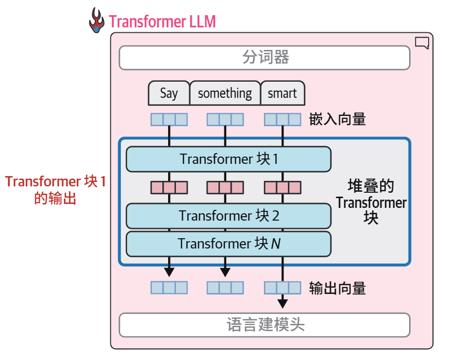 HOLLM3-Transformer LLM 的大部分处理由一系列 Transformer 块完成，每个块的输出作为下一个块的输入.jpg