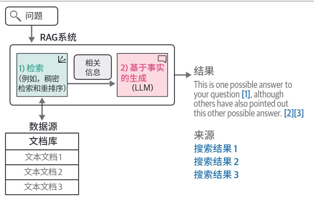 搜索结果进入生成模型，回答可以同时给出对应来源
